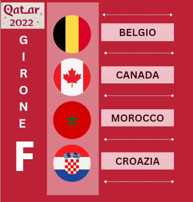 Girone F mondiali 2022