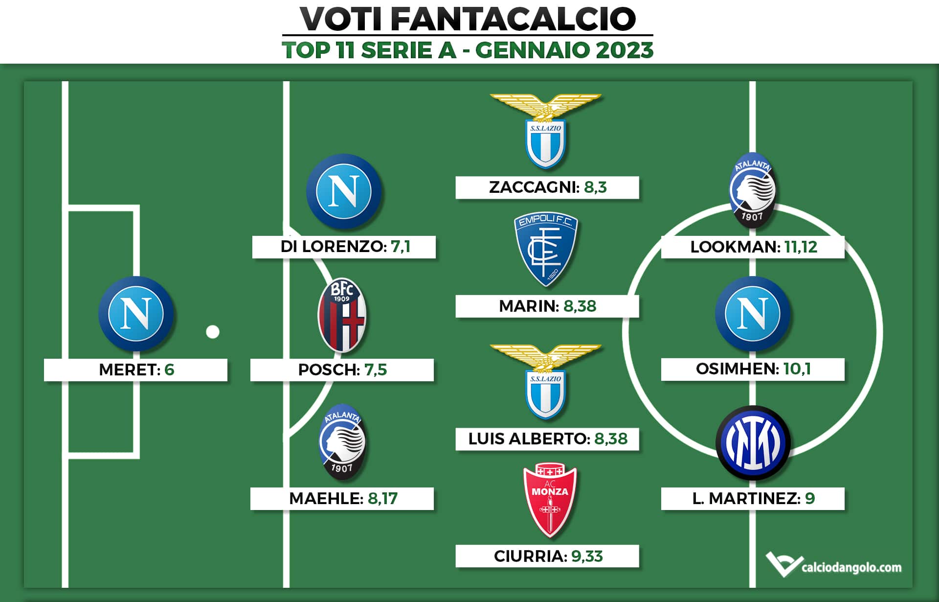 Voti Fantacalcio: la Top 11 del mese di Gennaio di Serie A 2022/2023