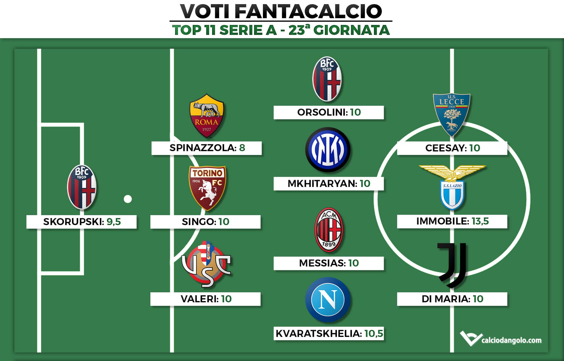 Voti Fantacalcio: la Top 11 della 23&ordf; giornata di Serie A 2022/2023
