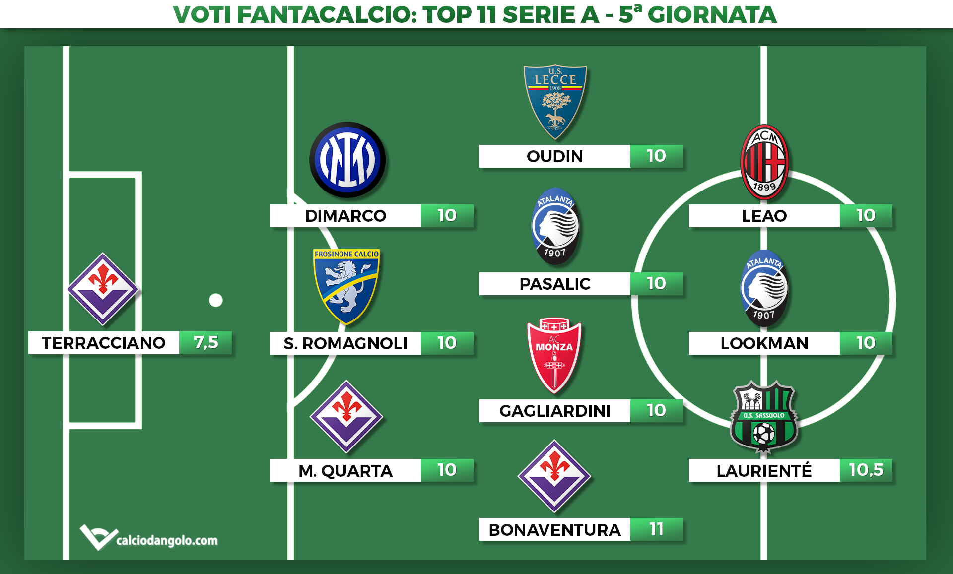Voti Fantacalcio: la Top 11 della quinta giornata di Serie A 2023/2024