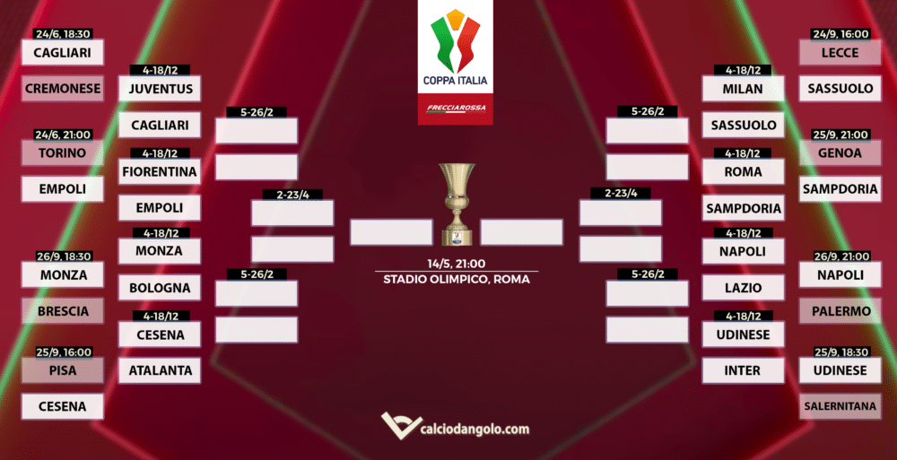 Tabellone-Coppa-Italia