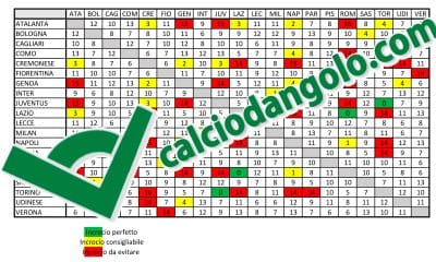 Griglia portieri 2025/2026: scopri gli incroci perfetti al fantacalcio, novit&agrave; a Milano