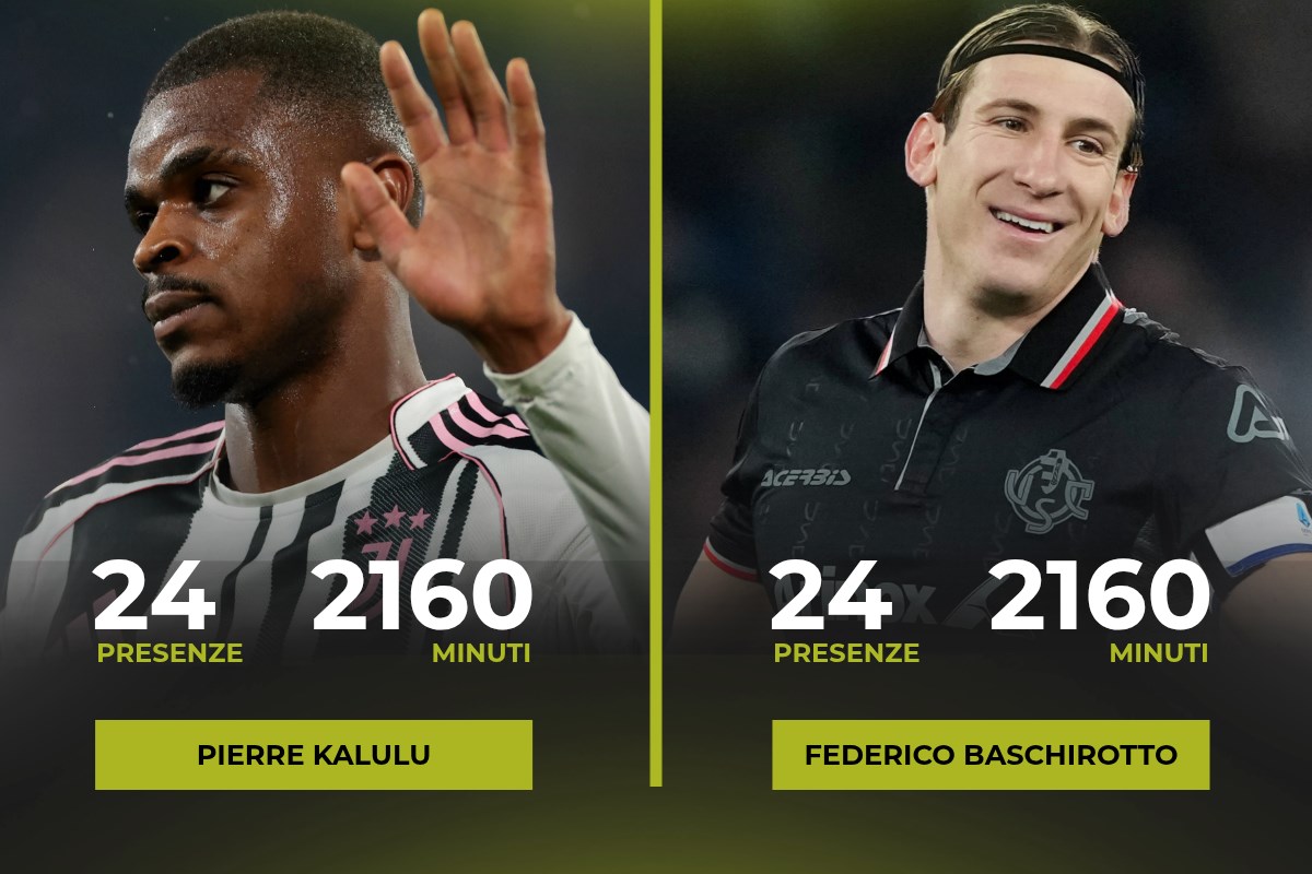 I giocatori con più minuti nella Serie A 2025/26: Kalulu e Baschirotto, quella strana coppia