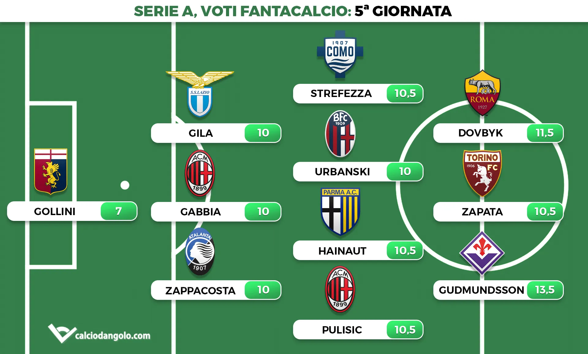 Voti fantacalcio, la top 11 della 5° giornata di Serie A: Gudmundsson si presenta con una doppietta
