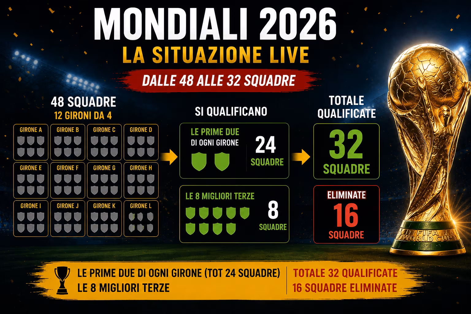 Mondiali 2026, la situazione girone per girone: chi si qualifica ai sedicesimi, classifiche live