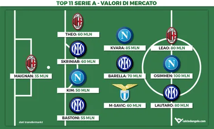 Serie A, la top 11 dei giocatori dal valore più alto