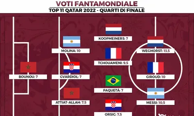Voti Fantamondiale: la Top 11 dei quarti di finale dei Mondiali di Qatar 2022