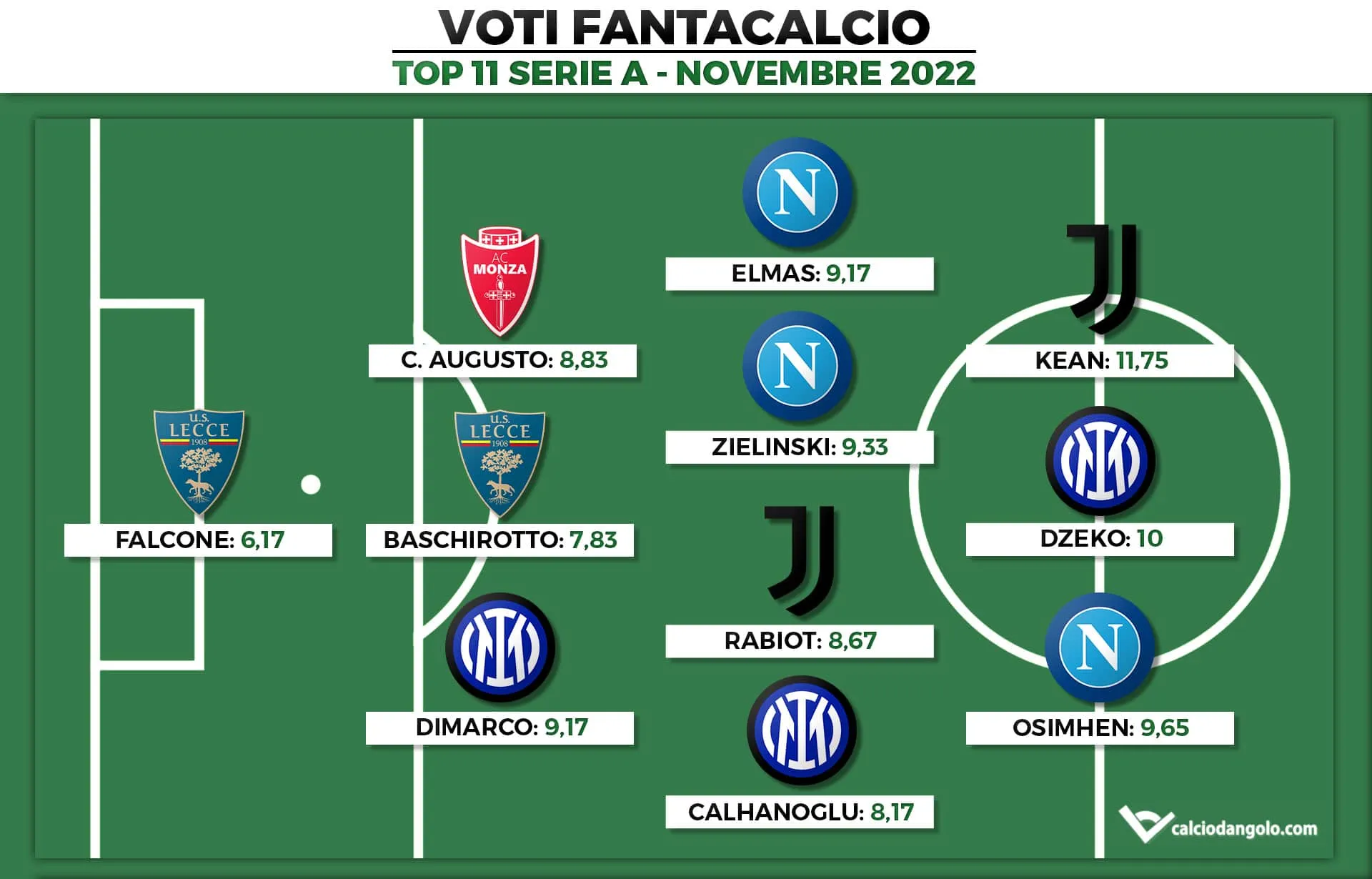 Voti Fantacalcio: la Top 11 del mese di Novembre di Serie A 2022/2023