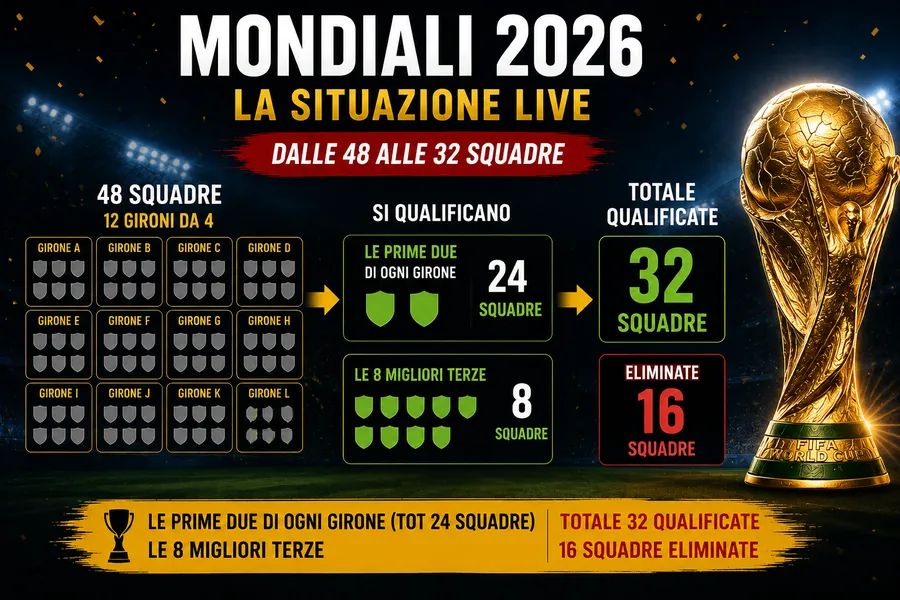 Mondiali 2026, la situazione girone per girone: chi si qualifica ai sedicesimi, classifiche live