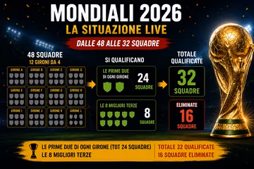 Mondiali 2026, la situazione girone per girone: chi si qualifica ai sedicesimi, classifiche live