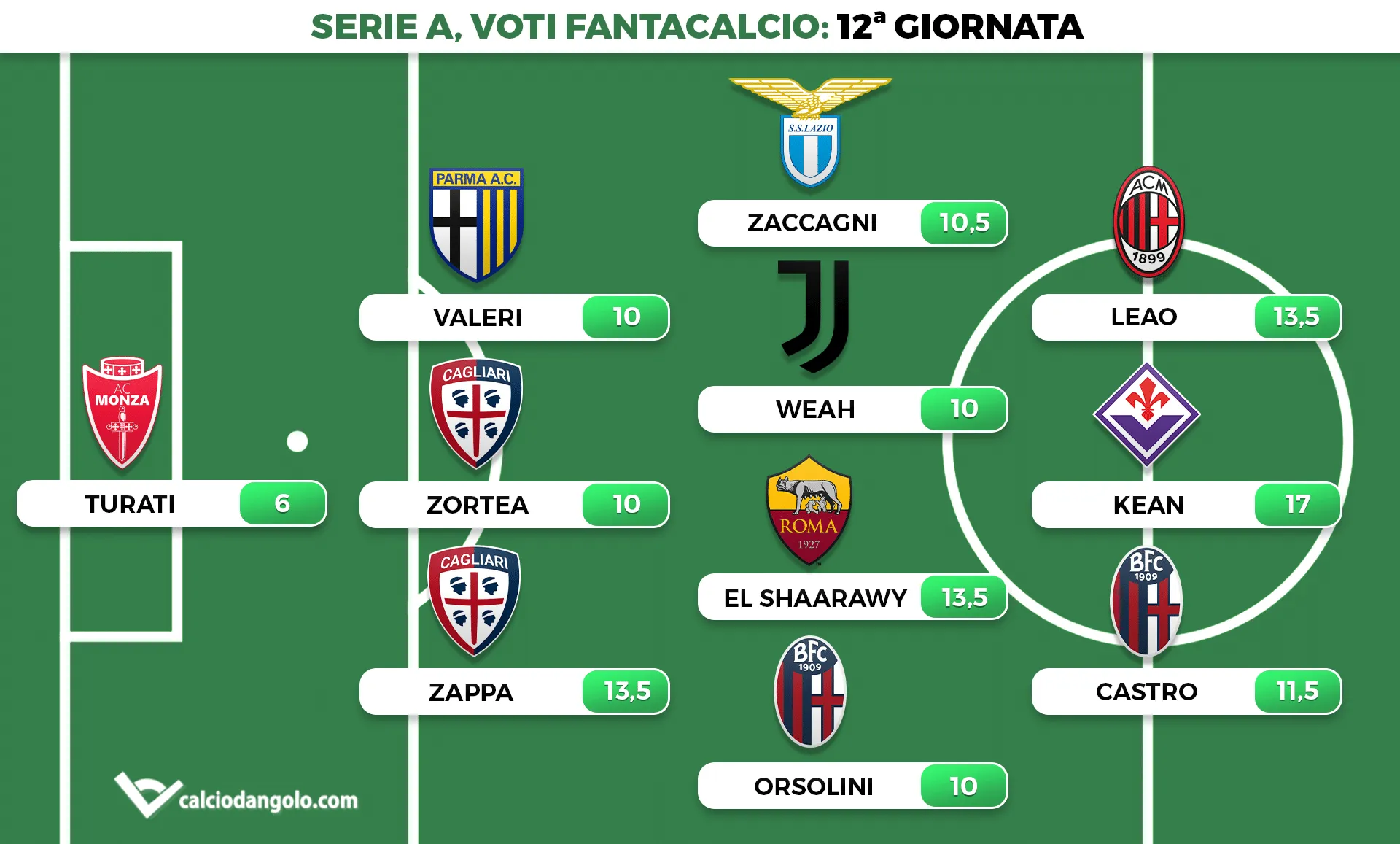 Voti fantacalcio, la top 11 della 12esima giornata: Kean da impazzire, ElSha ci prova