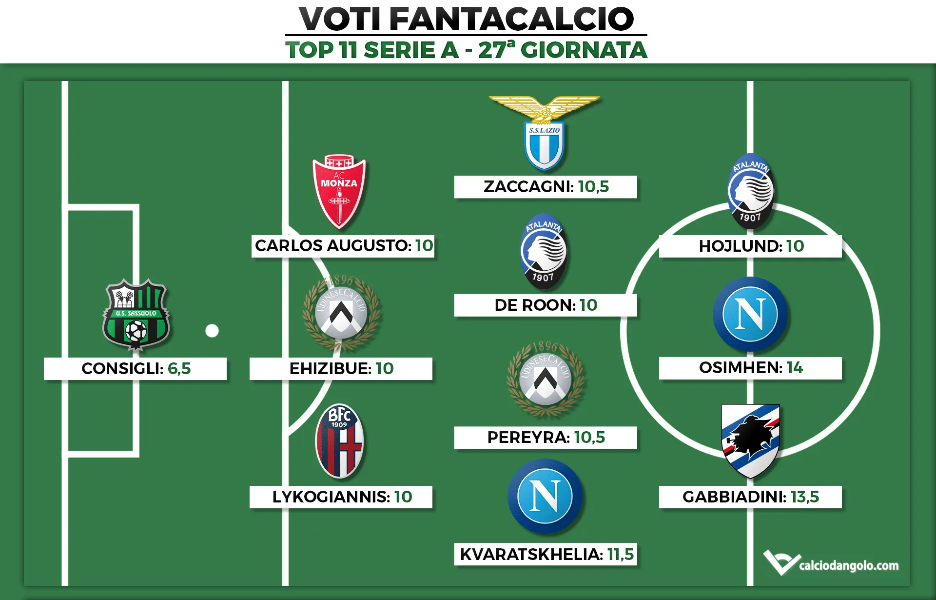 Voti Fantacalcio: la Top 11 della 27ª giornata di Serie A 2022/2023