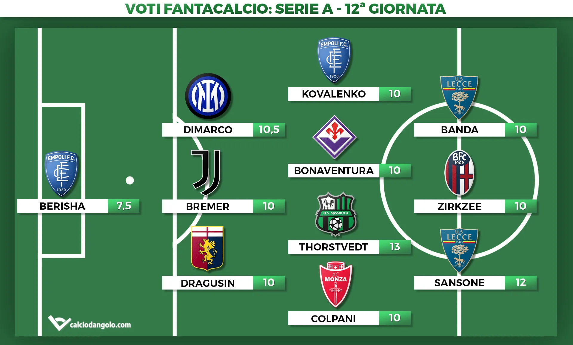 Voti Fantacalcio, la Top 11 della 12ª giornata di Serie A: meraviglia Dimarco, Thorstvedt boom boom