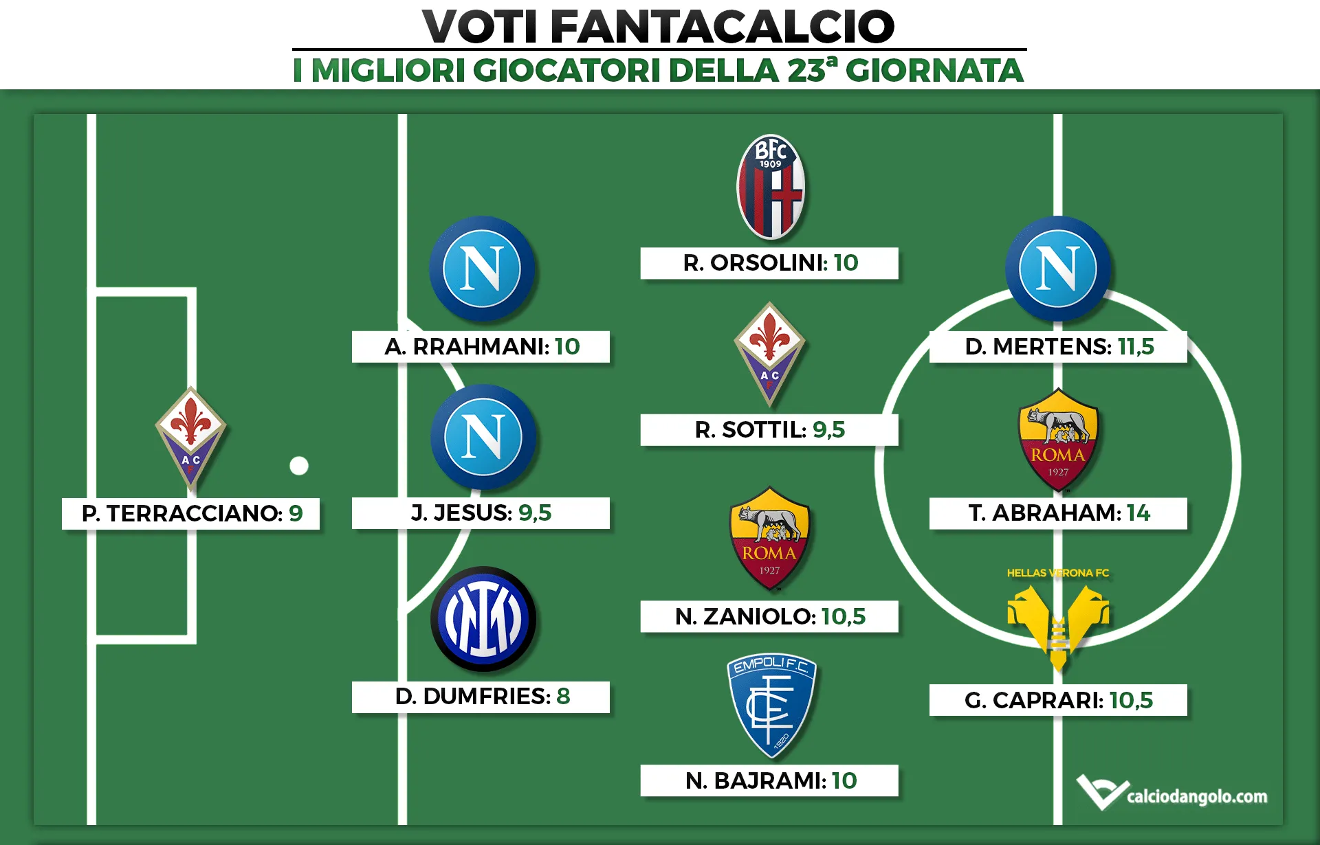 Voti Fantacalcio: I migliori giocatori della 23a giornata di Fantacalcio