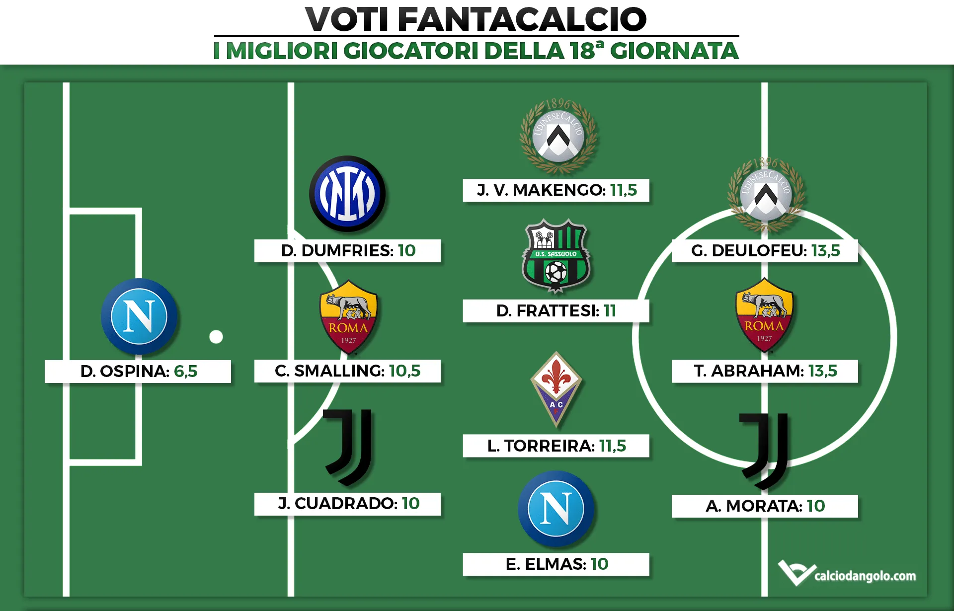 Voti Fantacalcio: I migliori giocatori della 18a giornata di Fantacalcio
