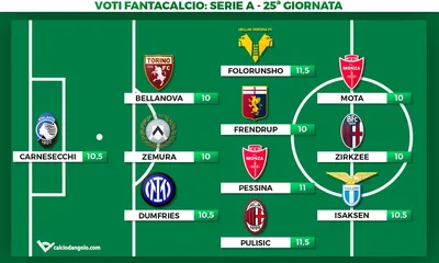 Voti fantacalcio, la Top11 della 25&deg; giornata di Serie A: Carnesecchi insuperabile, Folorunsho decisivo