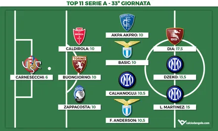 Voti Fantacalcio: la Top 11 della 33ª giornata di Serie A 2022/2023