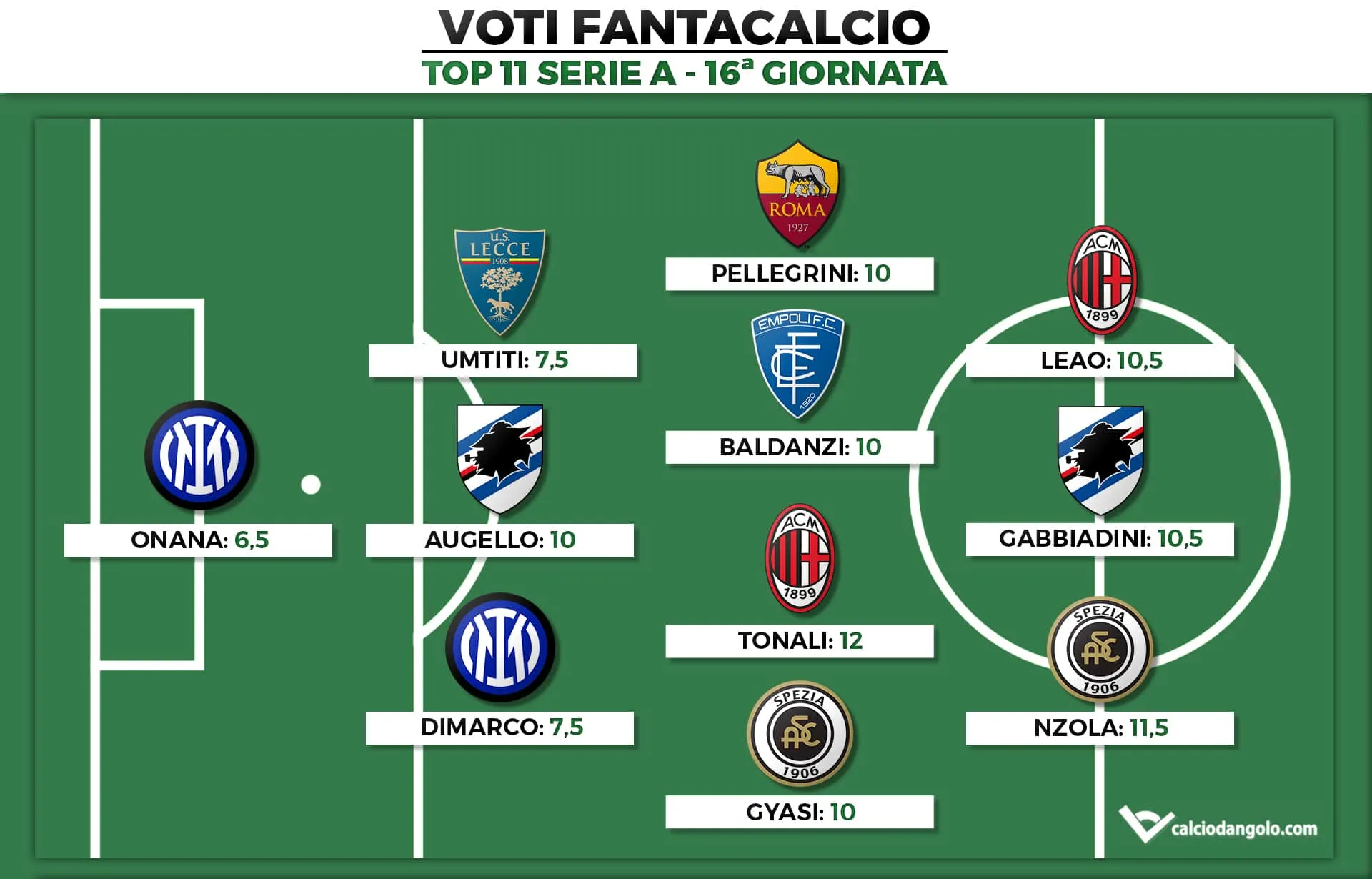 Voti Fantacalcio: la Top 11 della 16ª giornata di Serie A 2022/2023