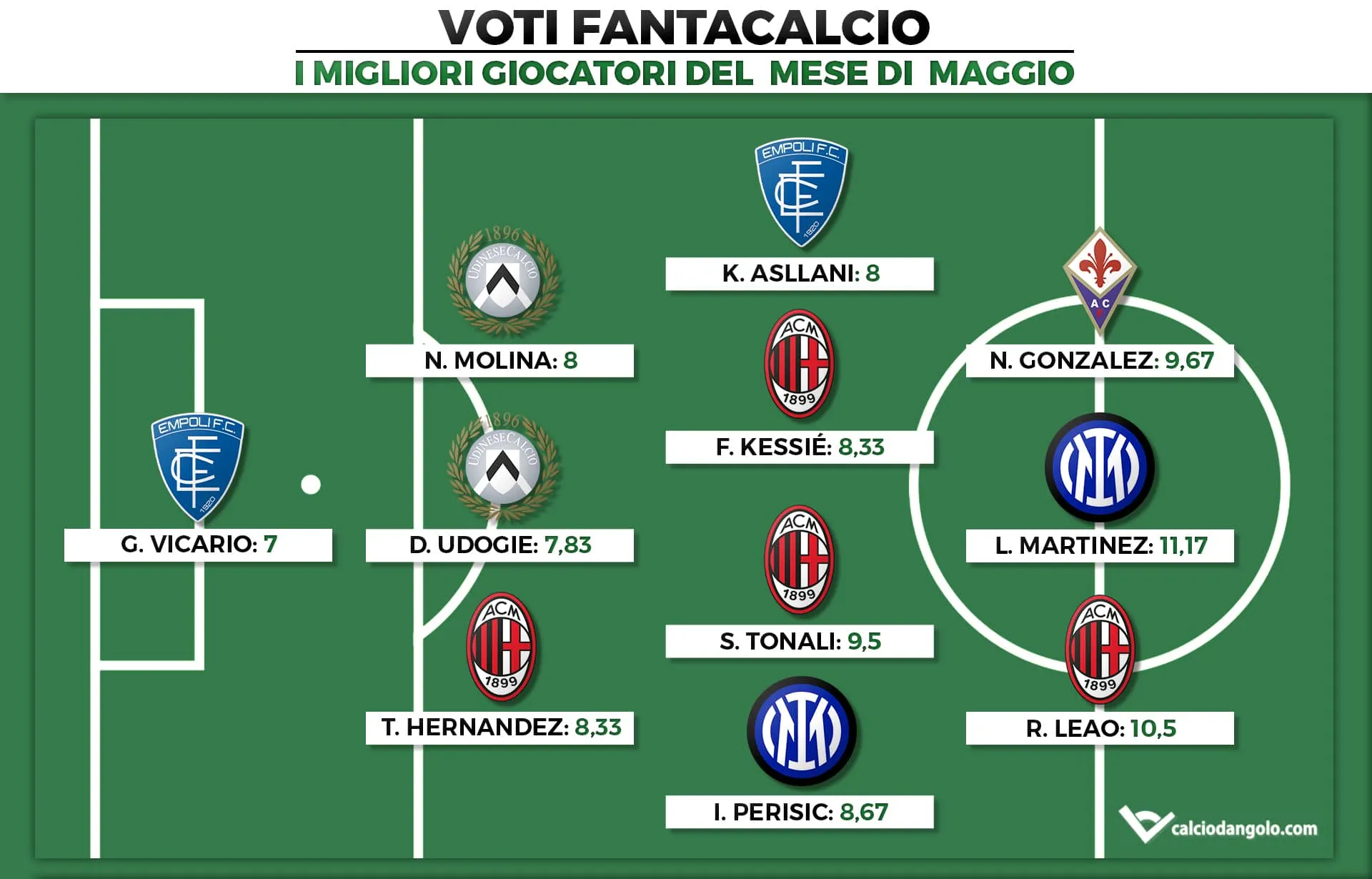 Voti Fantacalcio: I migliori giocatori del mese di Maggio di Serie A 2021/2022
