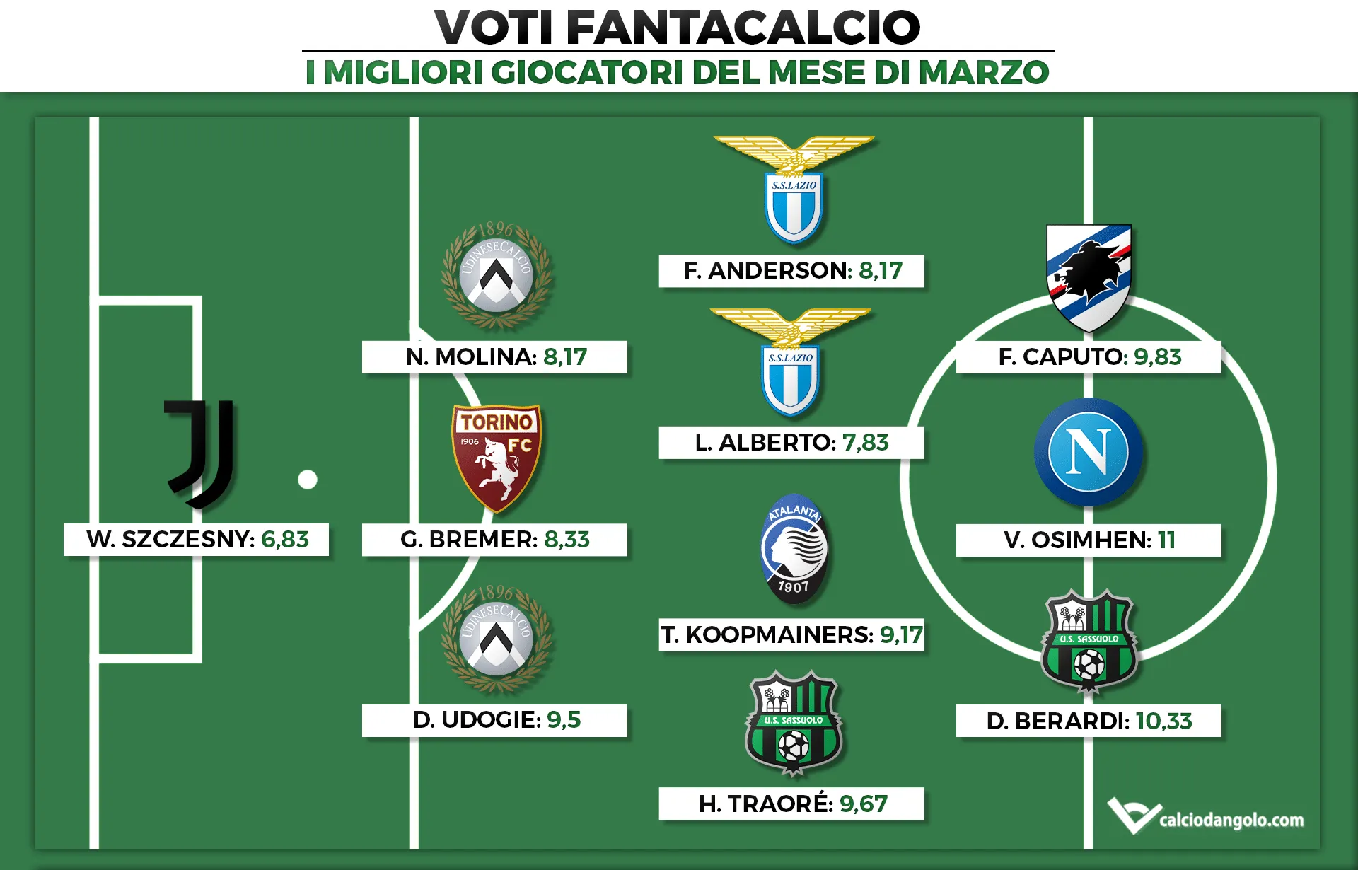 Voti Fantacalcio: I migliori giocatori del mese di Marzo di Serie A 2021/2022