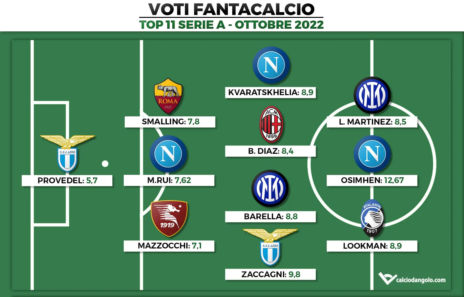 Voti Fantacalcio: la Top 11 del mese di Ottobre di Serie A 2022/2023
