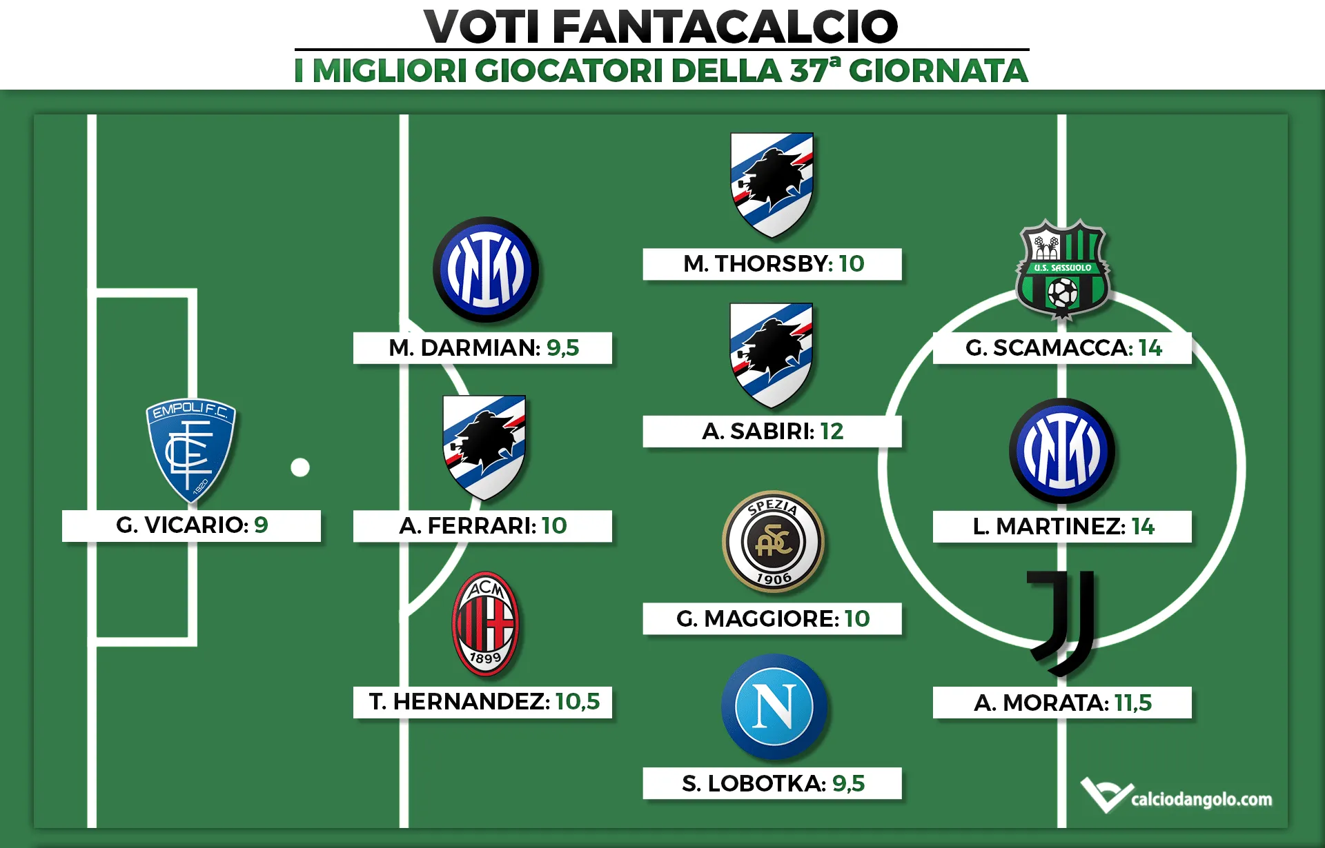 Voti Fantacalcio: I migliori giocatori della 37ª giornata di Serie A 2021/2022
