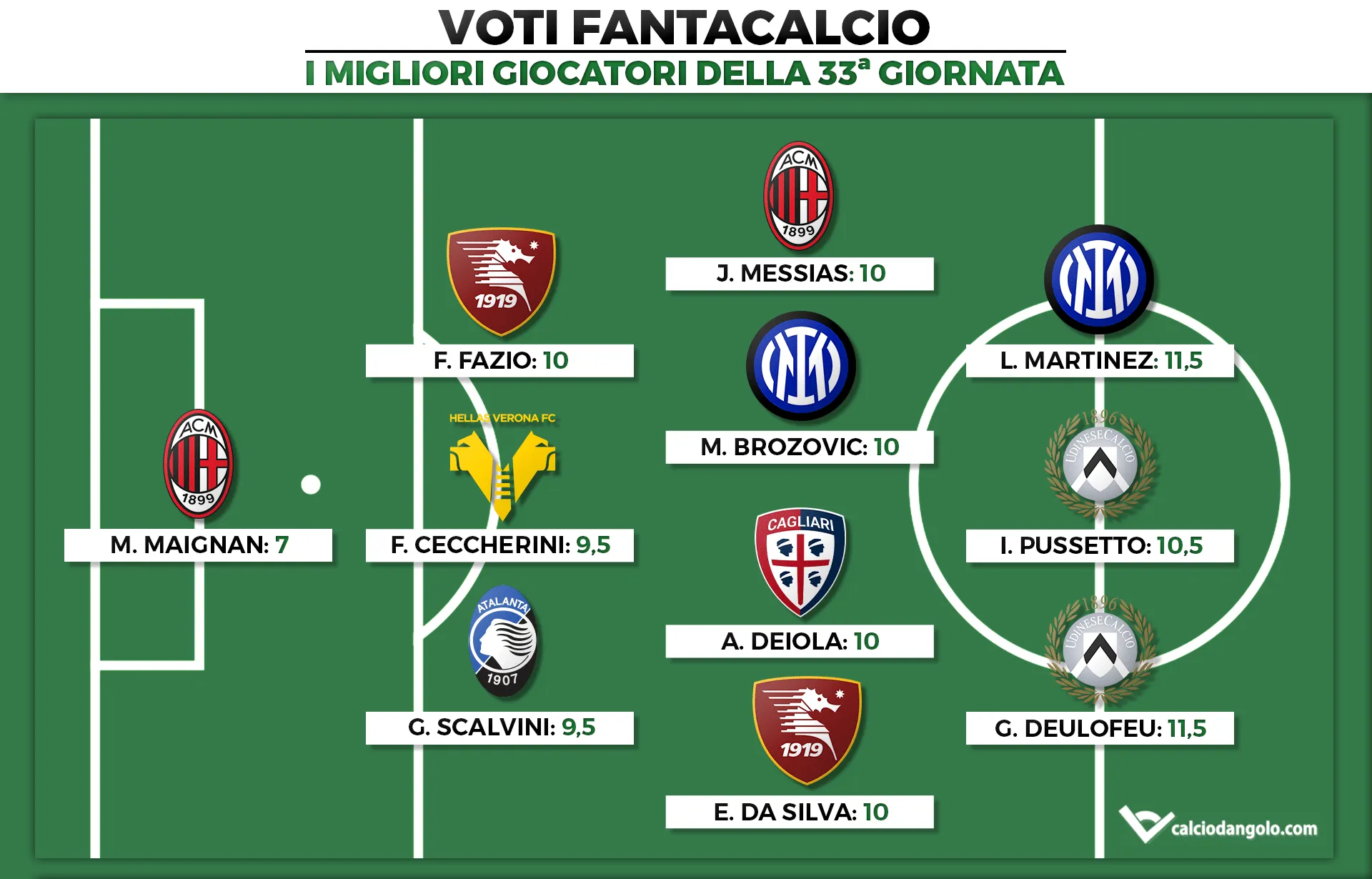 Voti Fantacalcio: I migliori giocatori della 33ª giornata di Serie A 2021/2022