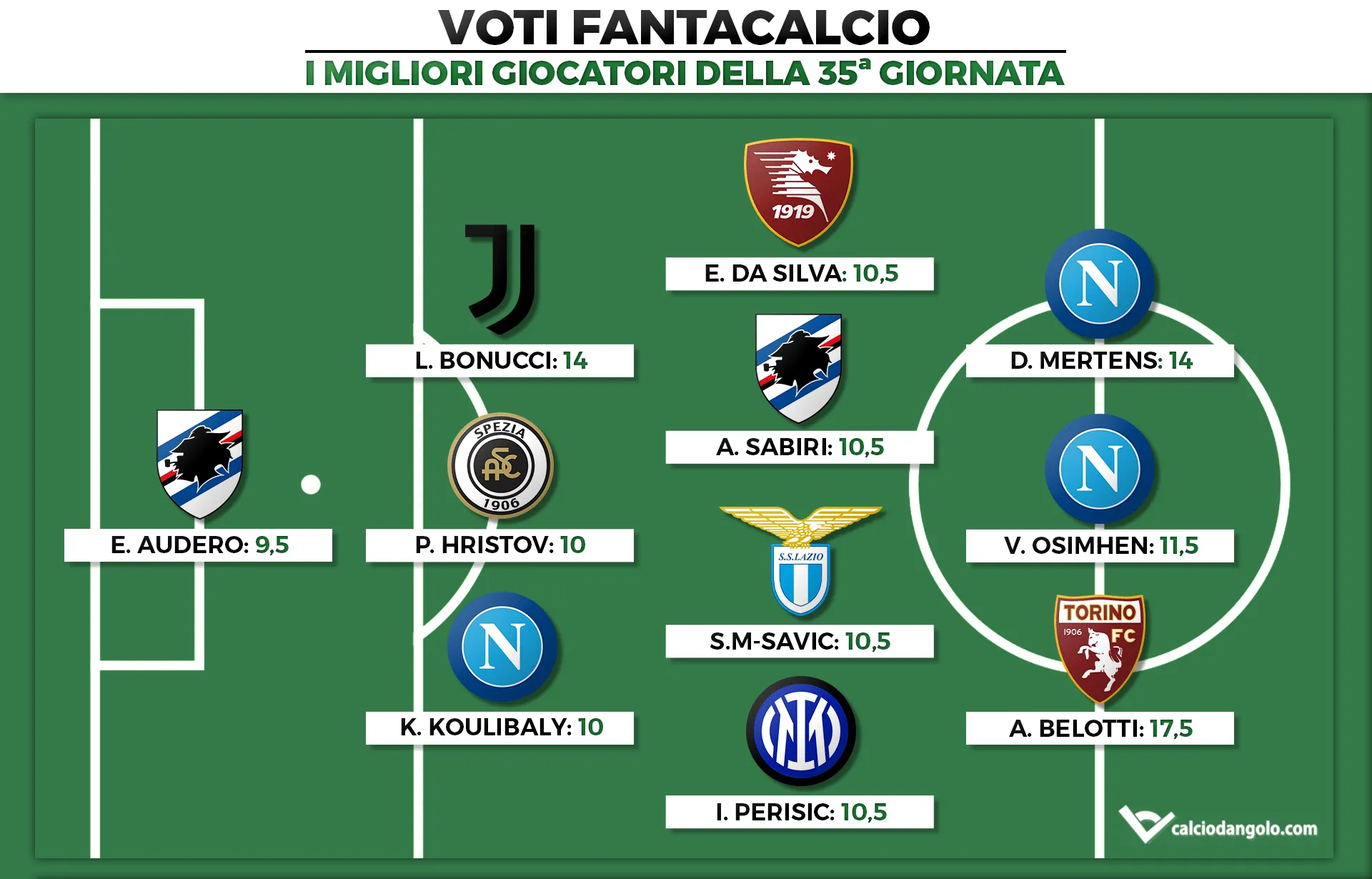 Voti Fantacalcio: I migliori giocatori della 35ª giornata di Serie A 2021/2022