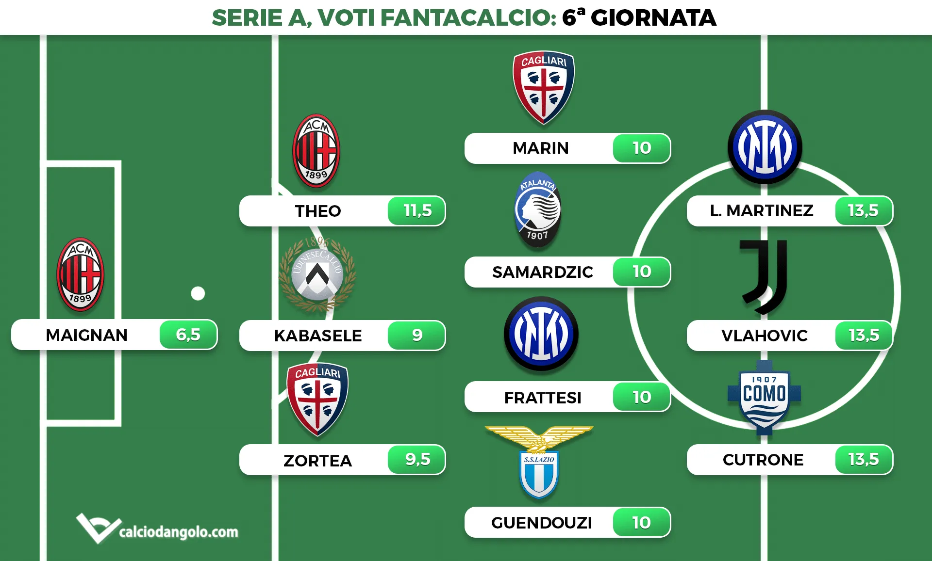 Voti fantacalcio, la top 11 della 6&deg; giornata: in attacco solo doppiette