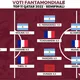 Voti Fantamondiale: la Top 11 delle semifinali dei Mondiali di Qatar 2022
