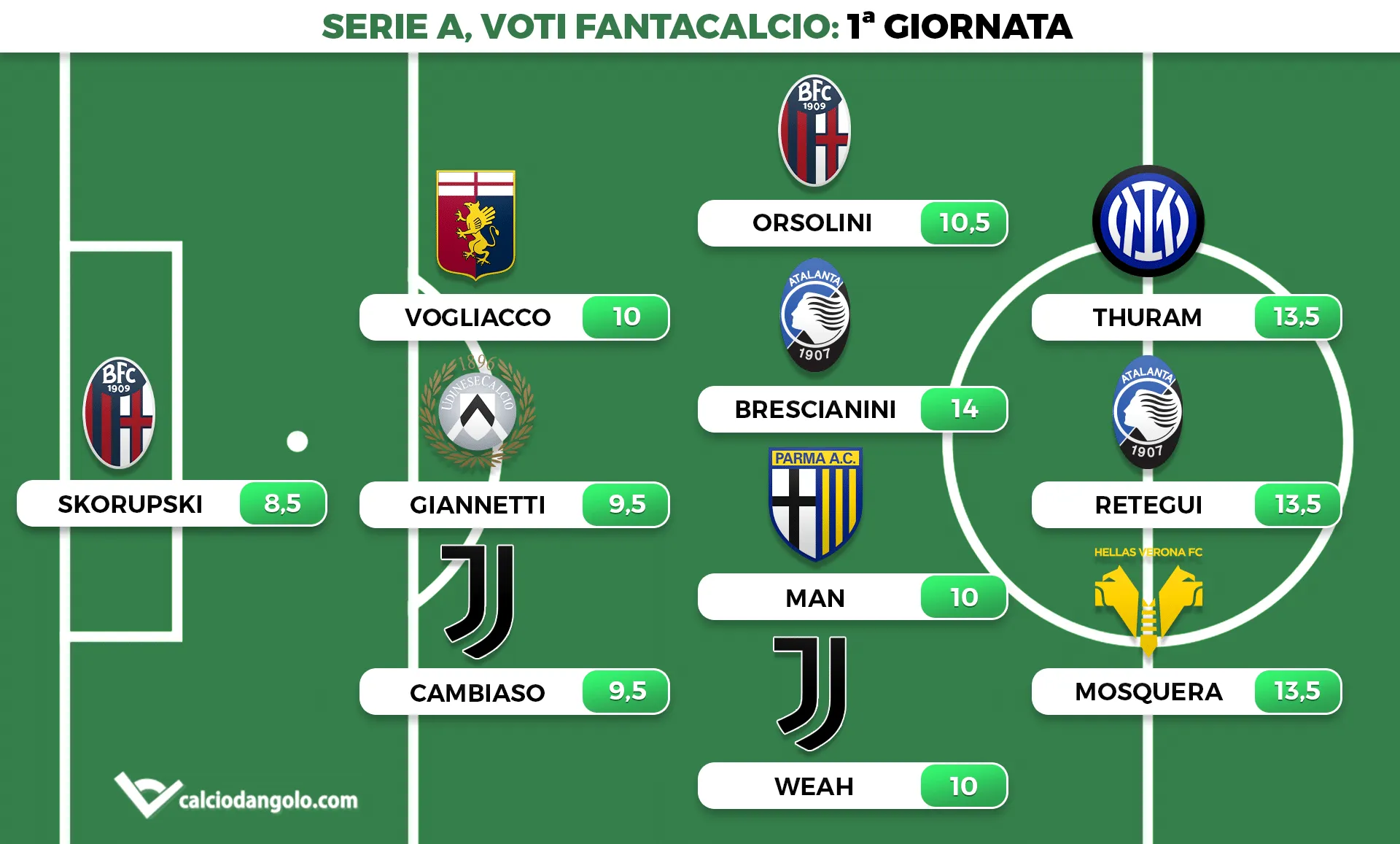Voti fantacalcio, la Top11 della 1° giornata di Serie A: la giornata delle doppiette