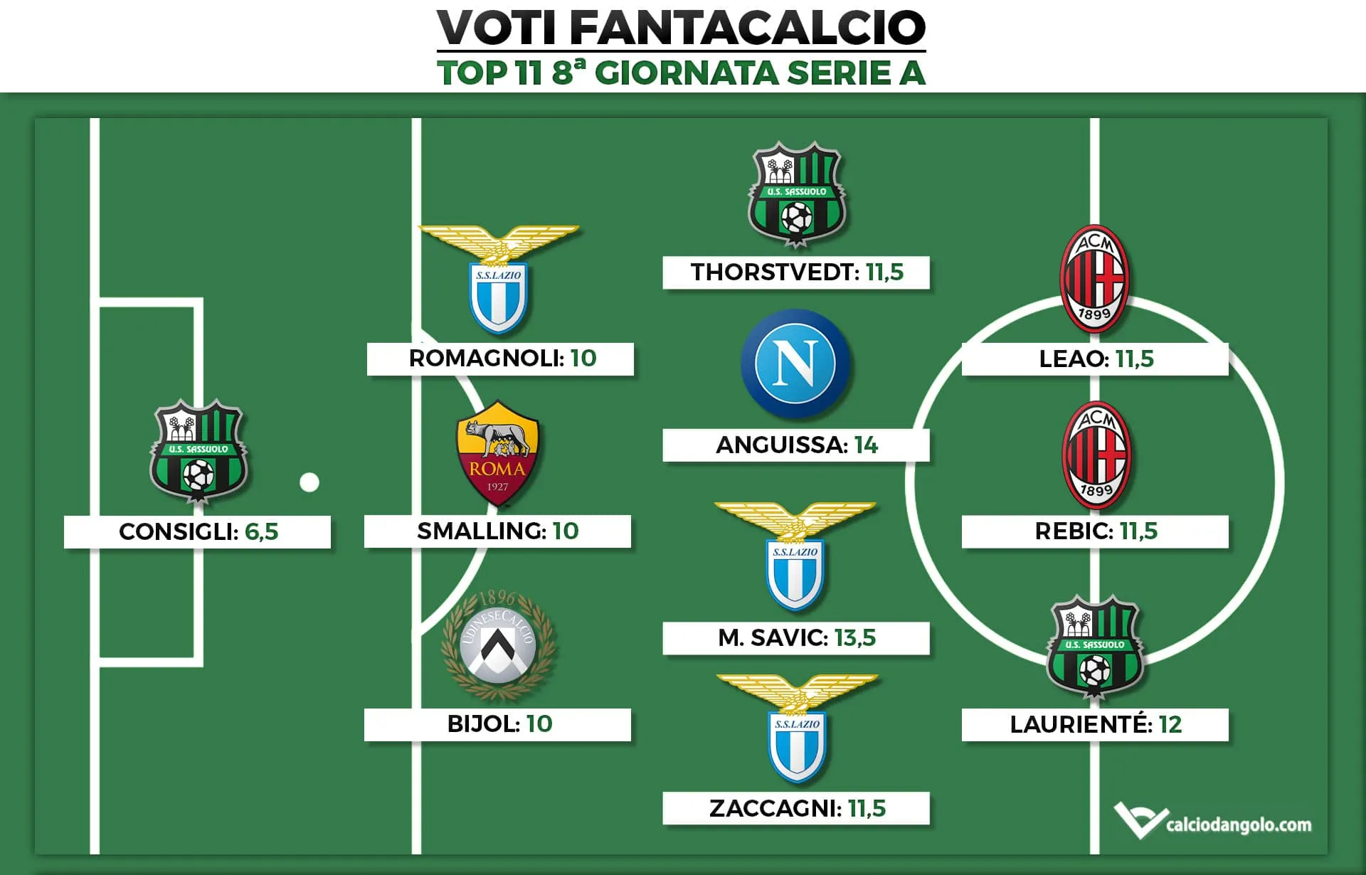 Voti Fantacalcio: la Top 11 dell&rsquo;ottava giornata di Serie A 2022/2023