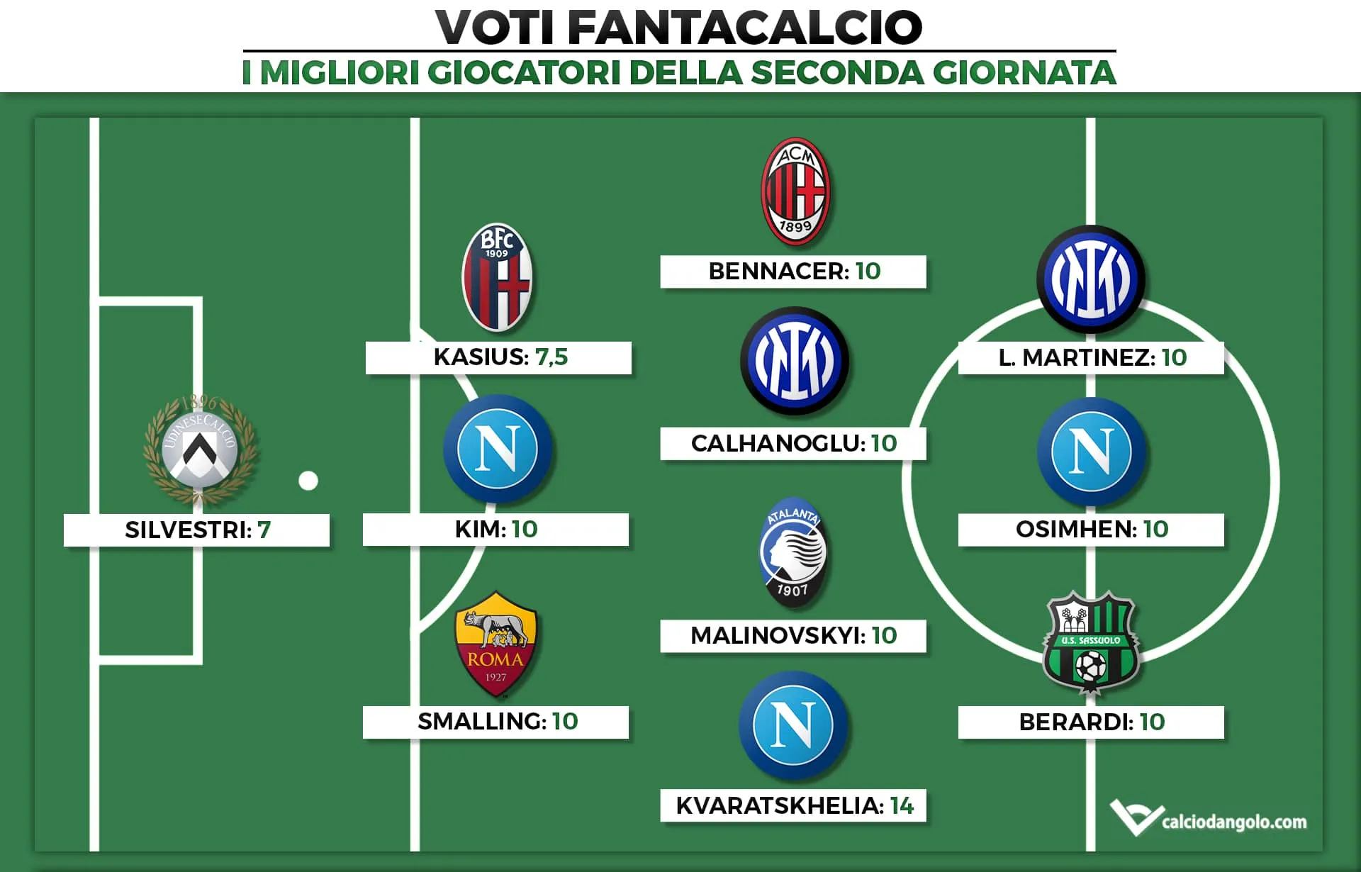 Voti Fantacalcio: la Top 11 della seconda giornata di Serie A 2022/2023