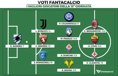 Voti Fantacalcio: I migliori giocatori della 13a giornata di Fantacalcio