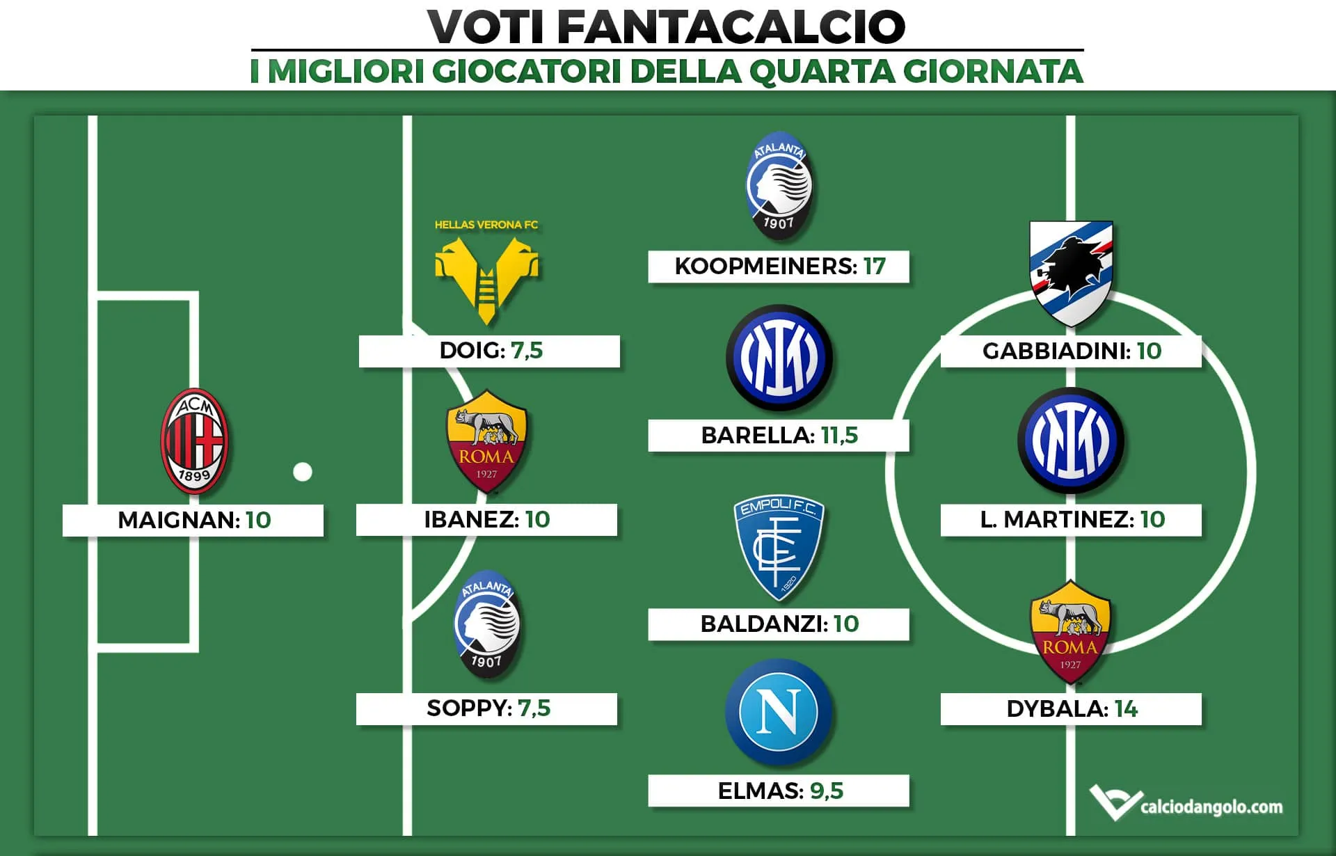 Voti Fantacalcio: la Top 11 della quarta giornata di Serie A 2022/2023
