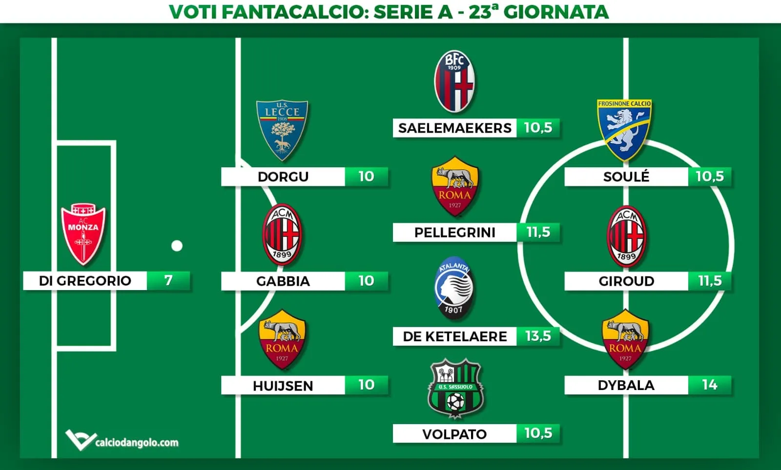 Voti fantacalcio, la Top11 della 23° giornata di Serie A: doppio Dybala, De Ketelaere da urlo
