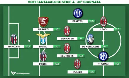 Voti fantacalcio, la Top11 della 36° giornata di Serie A: De Ketelaere e Pulisic doppi
