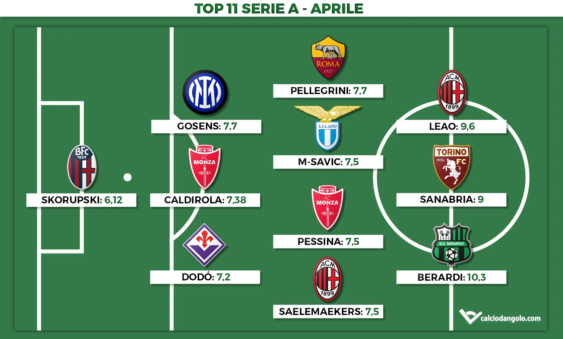 Voti Fantacalcio: la Top 11 del mese di Aprile di Serie A 2022/2023