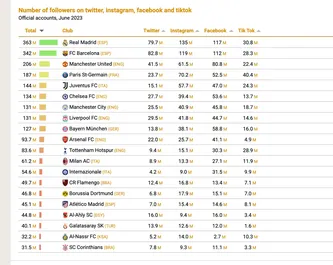 lista-club-più-seguiti-social