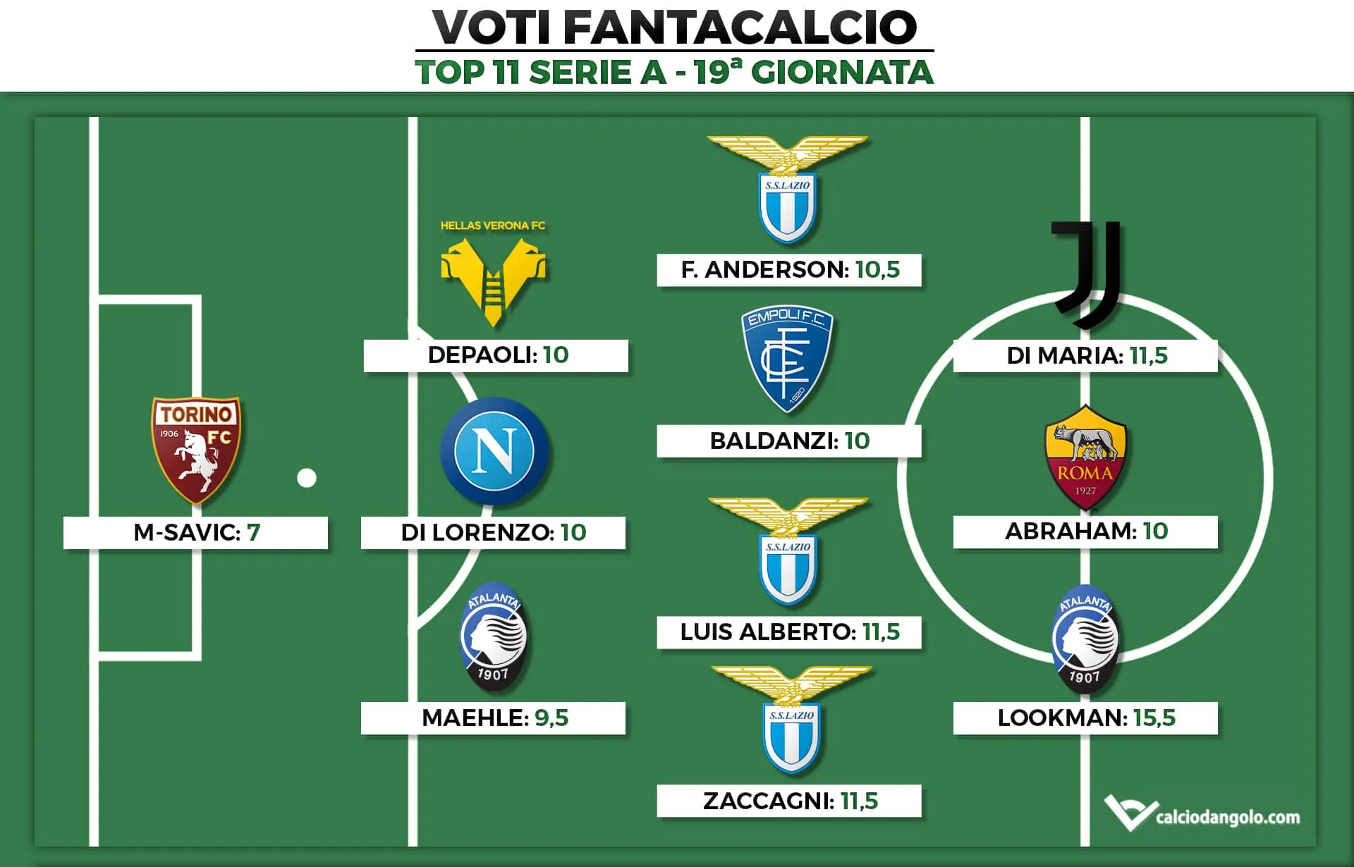 Voti Fantacalcio: la Top 11 della 19ª giornata di Serie A 2022/2023