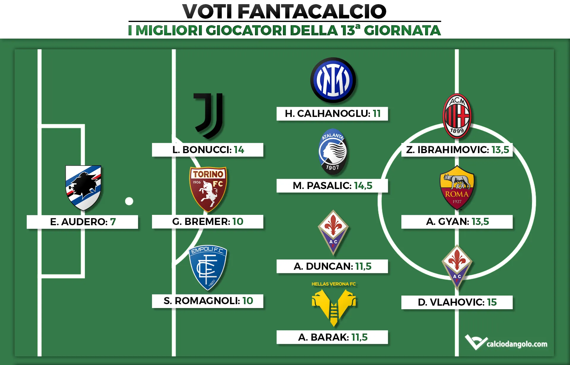 Voti Fantacalcio: I migliori giocatori della 13a giornata di Fantacalcio