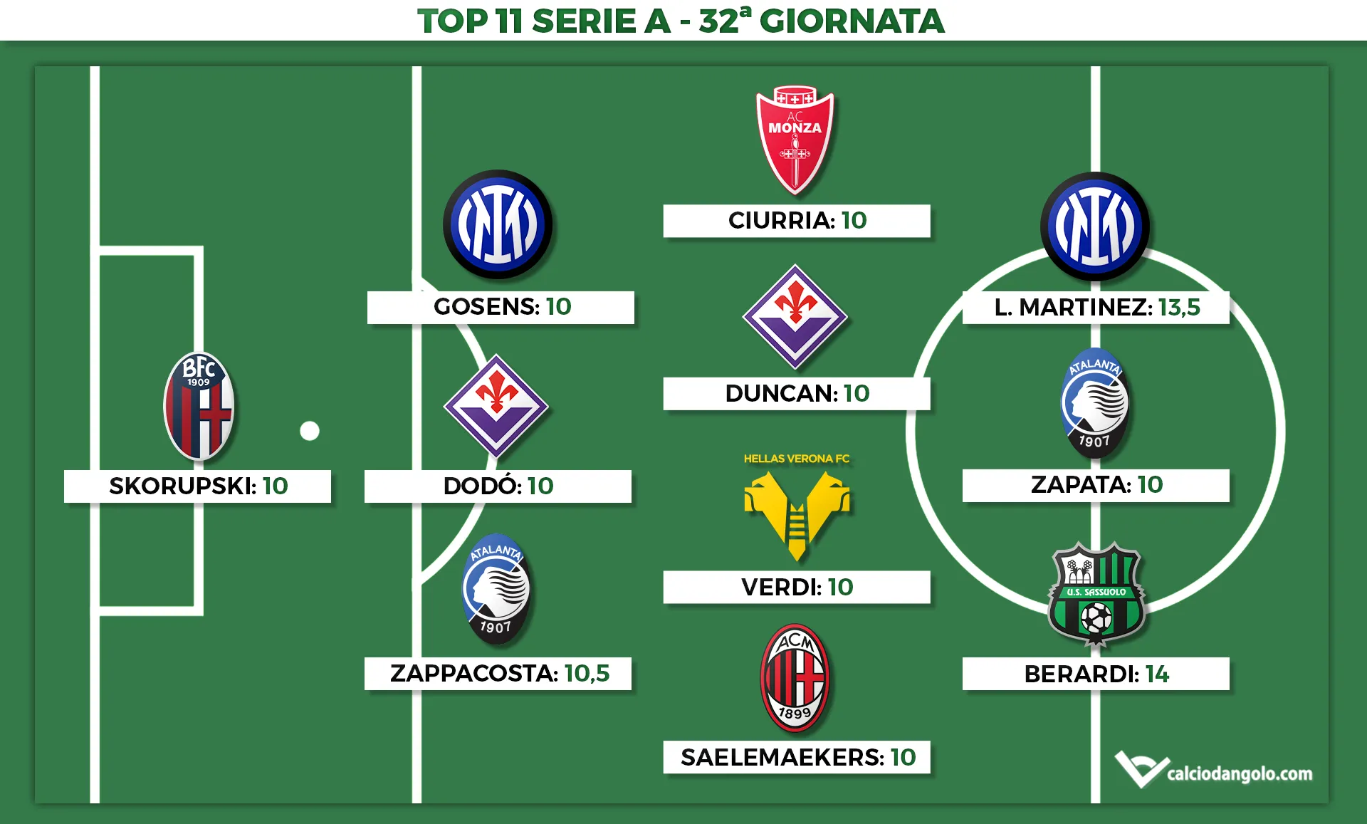 Voti Fantacalcio: la Top 11 della 32ª giornata di Serie A 2022/2023
