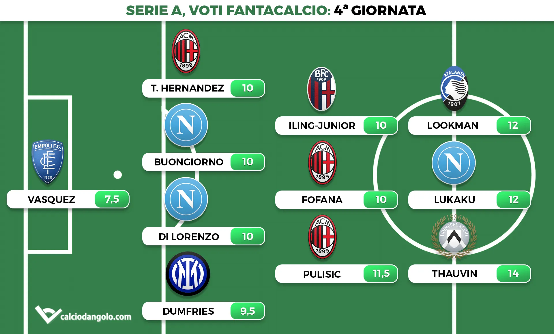 Voti fantacalcio, la top 11 della 4&deg; giornata di Serie A: Thauvin tuttofare