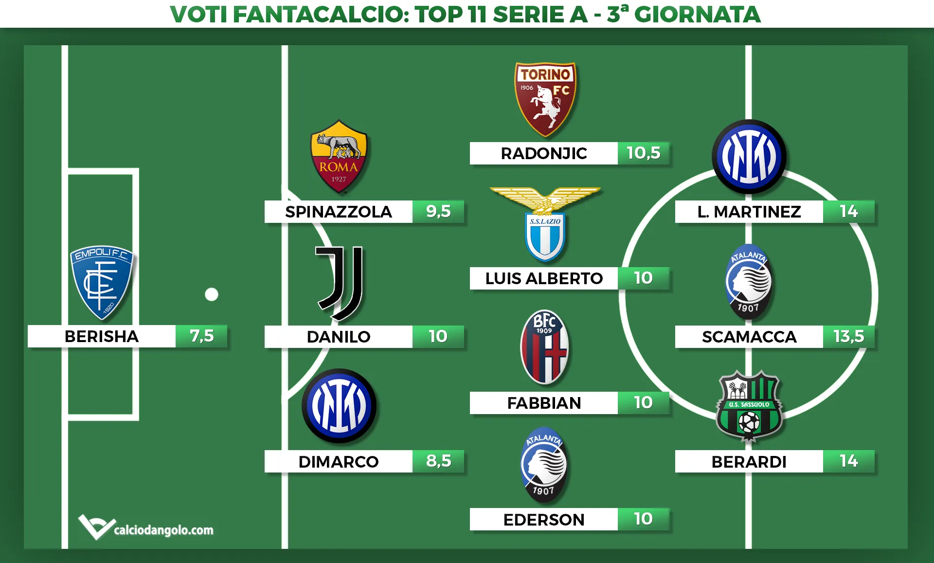 Voti Fantacalcio: la Top 11 della 3ª giornata di Serie A 2023/2024