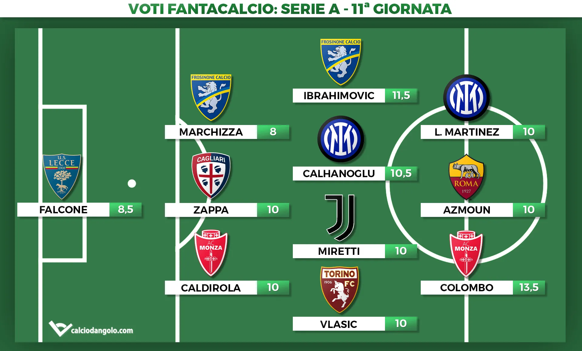 Voti Fantacalcio, la Top 11 della 11ª giornata di Serie A: boom boom Colombo, riecco… Ibrahimovic!