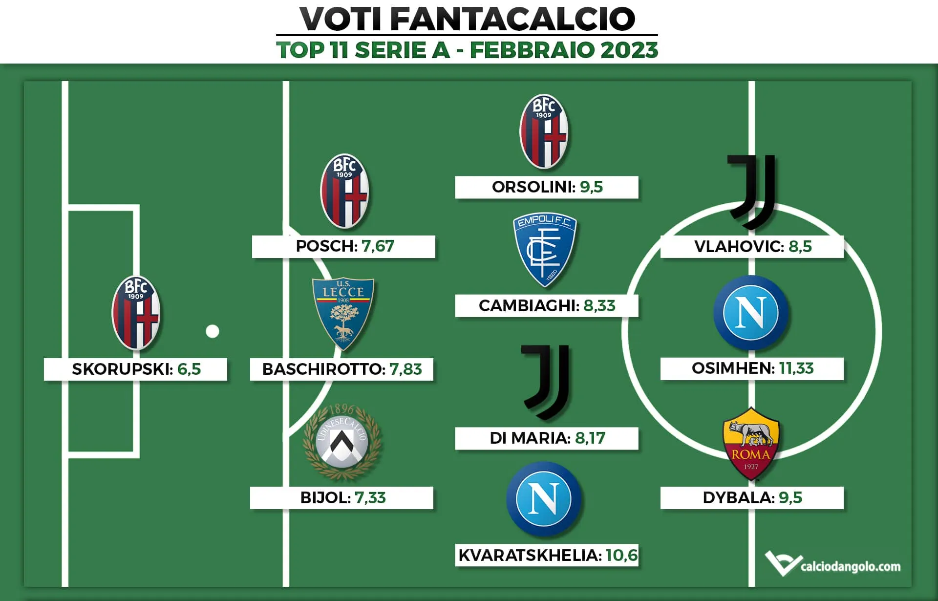 Voti Fantacalcio: la Top 11 del mese di Febbraio di Serie A 2022/2023