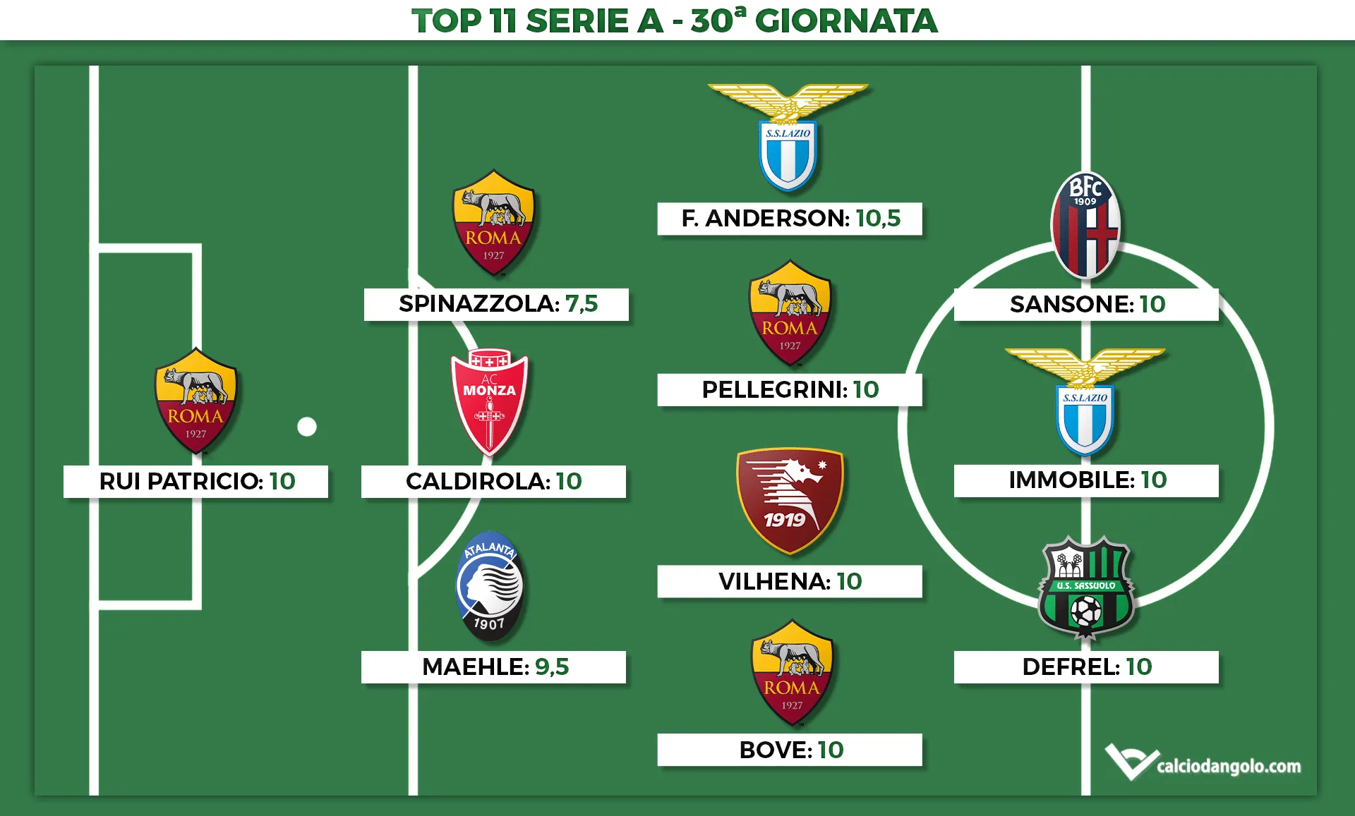 Voti Fantacalcio: la Top 11 della 30ª giornata di Serie A 2022/2023
