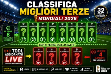 Migliori terze mondiali 2026: criteri, classifica live e chi passa ai sedicesimi