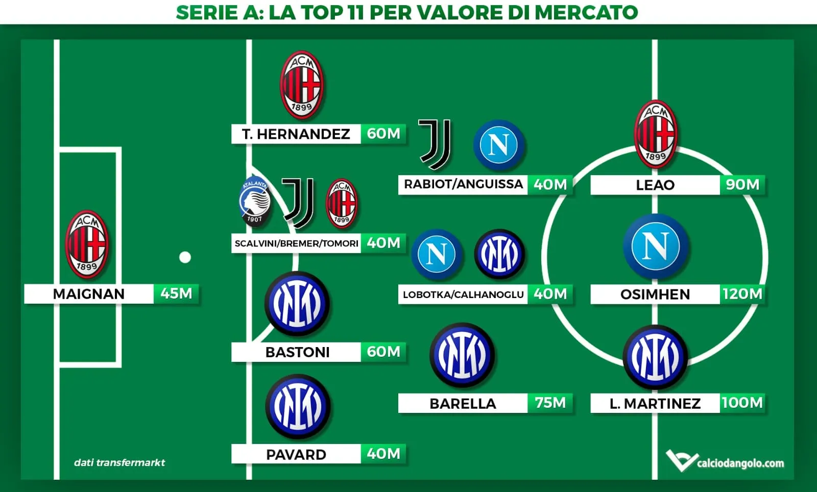 Serie A, la top 11 per valore di mercato: in due oltre quota 100