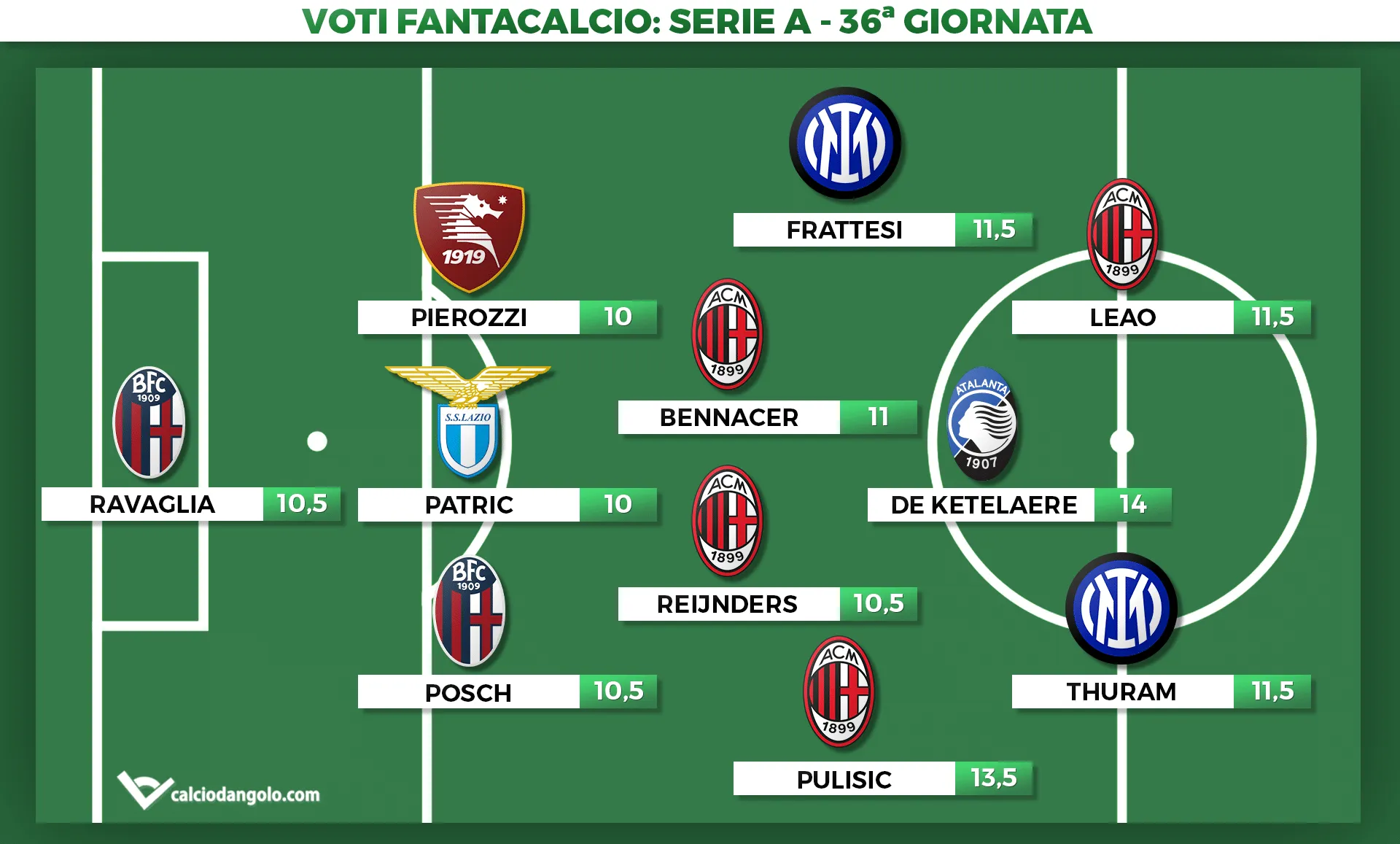 Voti fantacalcio, la Top11 della 36° giornata di Serie A: De Ketelaere e Pulisic doppi